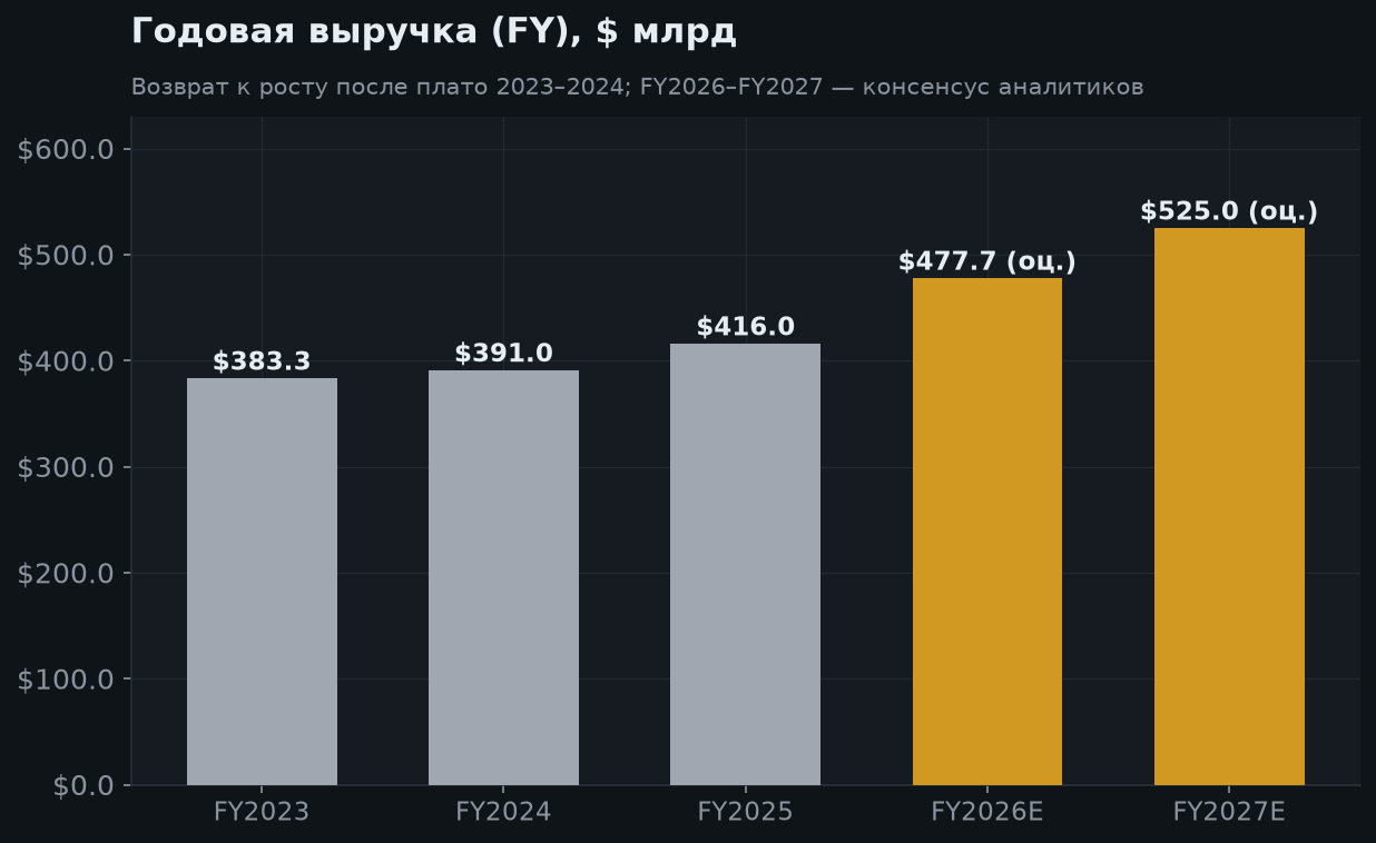 5. Годовая выручка: рост есть, но темп снижается