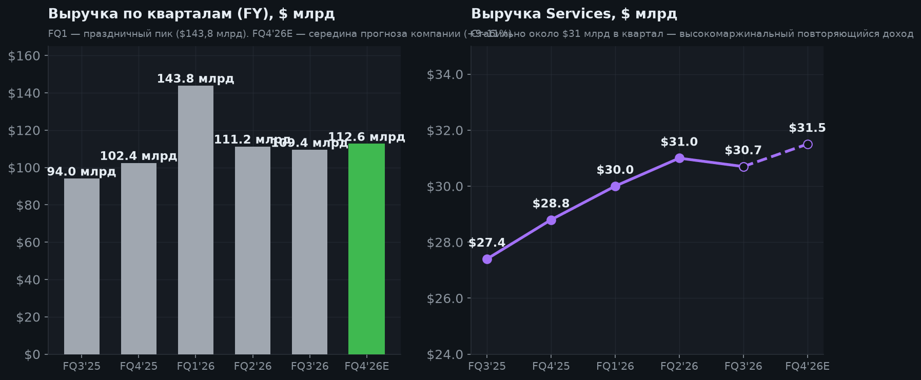 4. Кварталы и Services: где прячется замедление