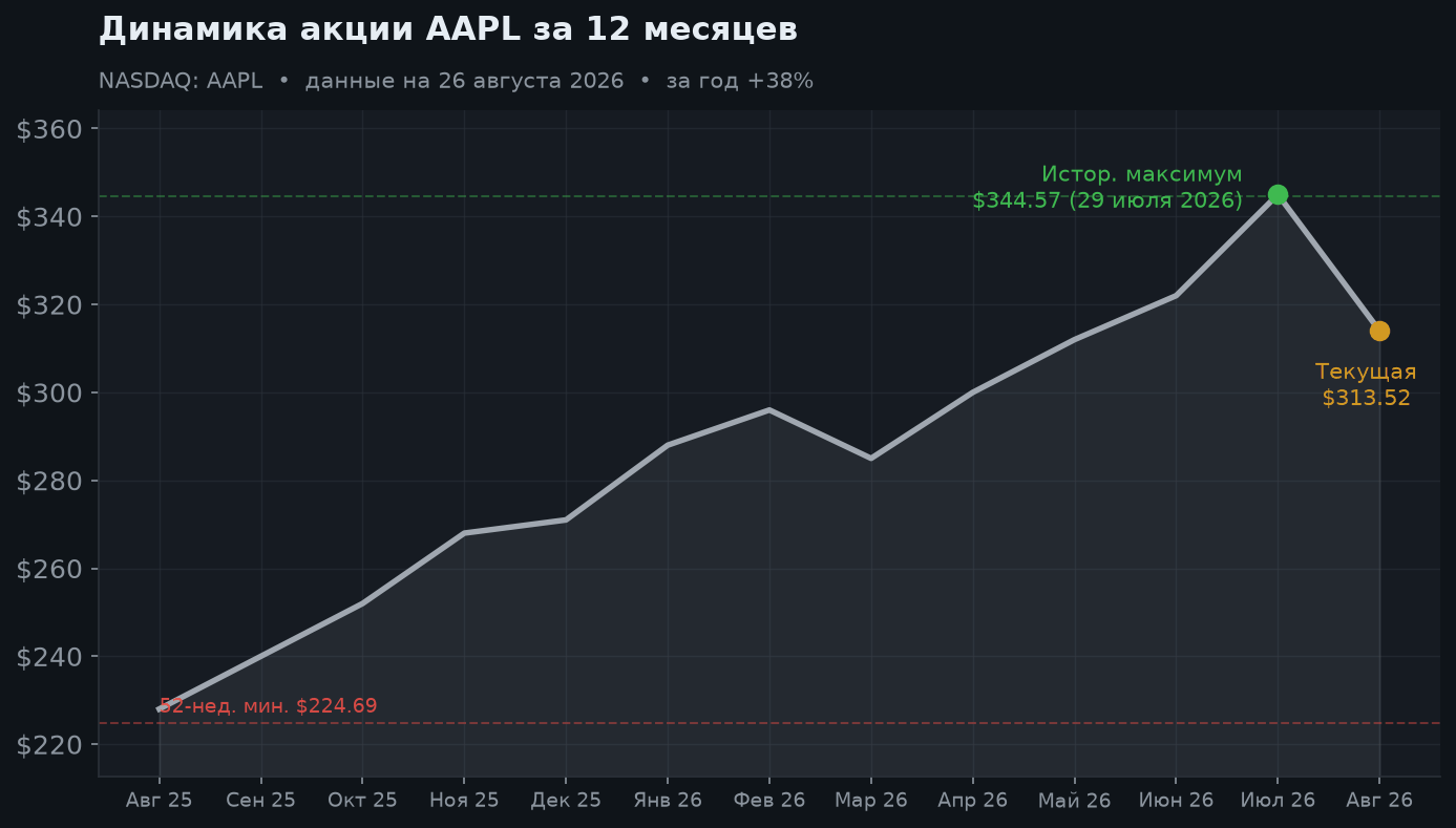 2. Динамика акции за 12 месяцев
