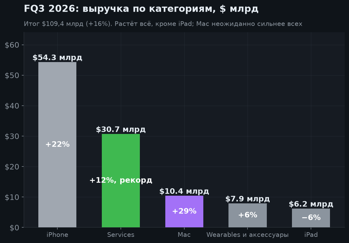 3. Категории: растёт всё, кроме iPad