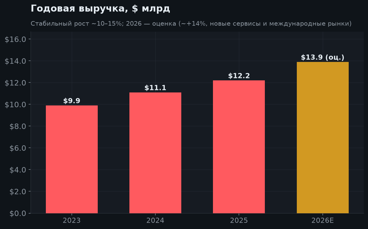 6. Рост выручки
