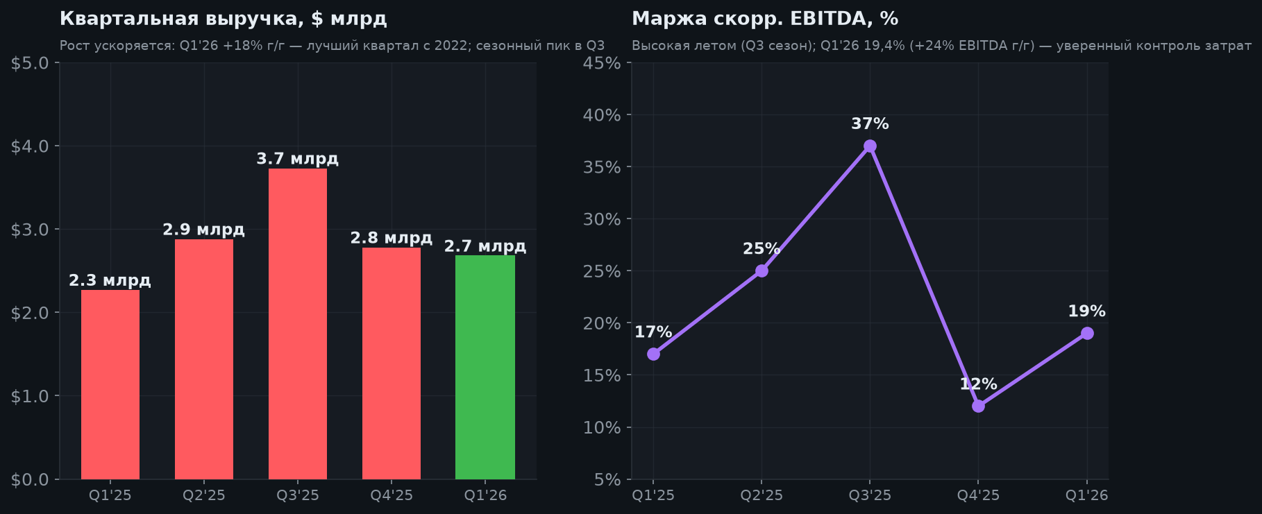5. Выручка и EBITDA-маржа
