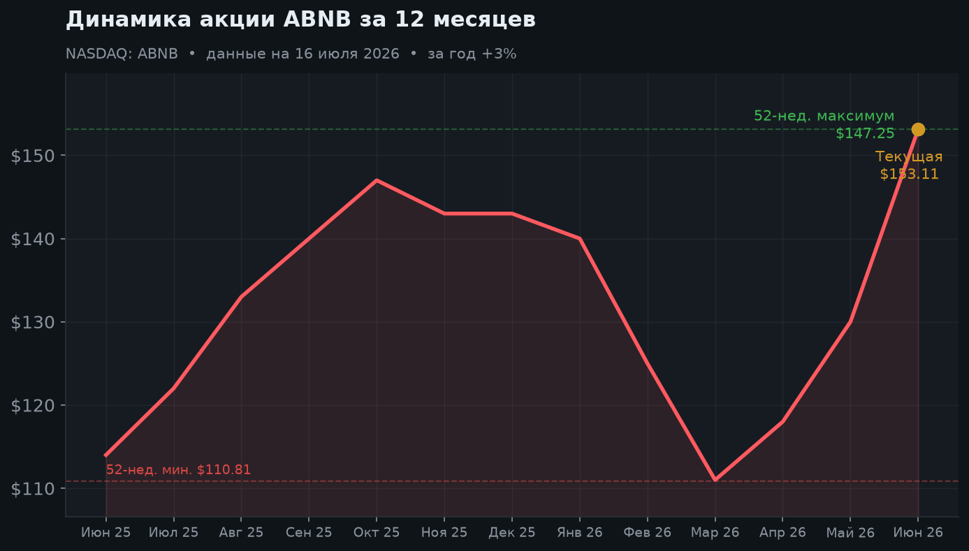 2. Динамика акции за 12 месяцев
