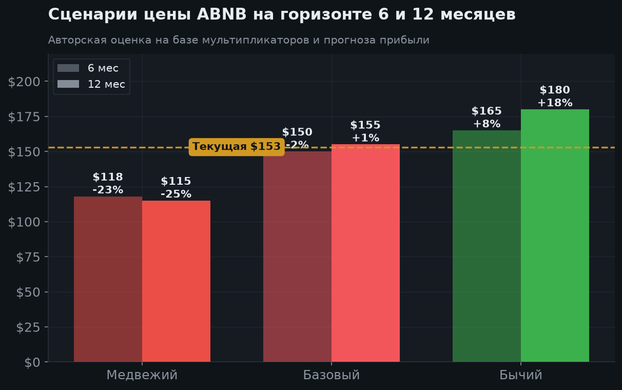 8. Сценарии на 6 и 12 месяцев
