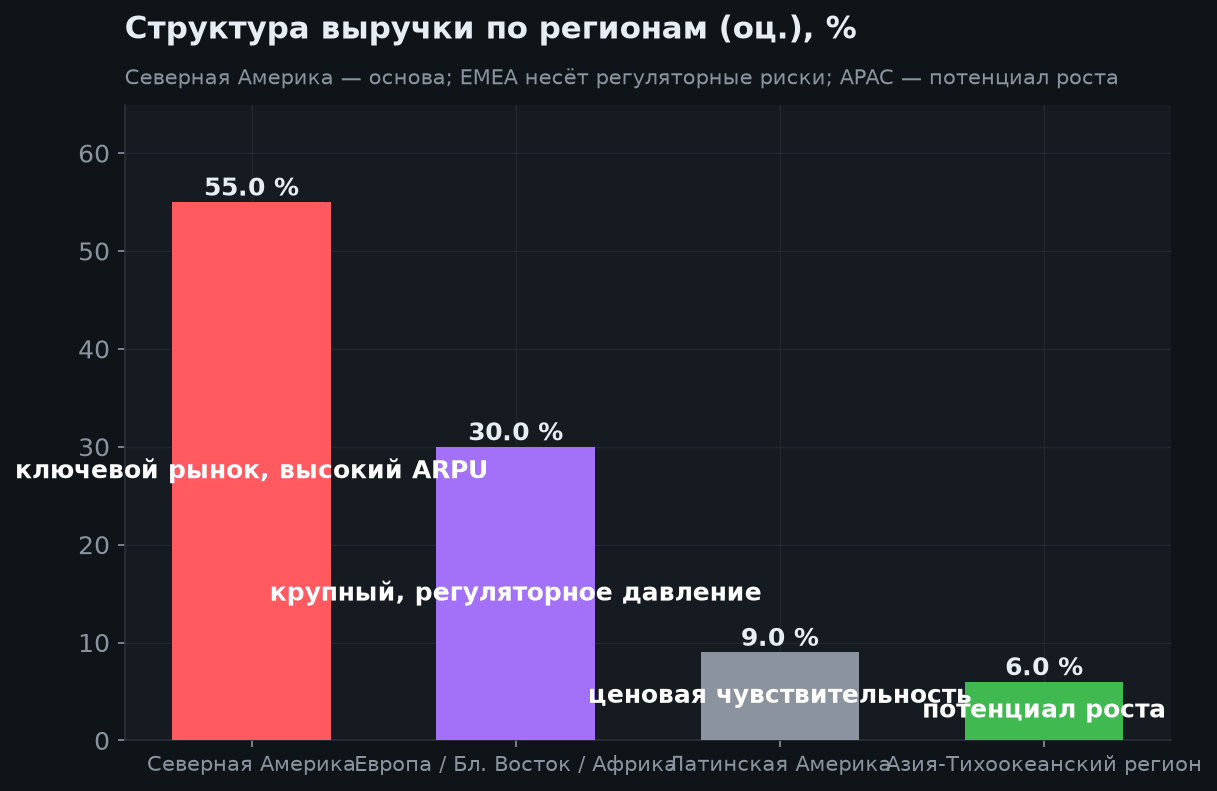 3. Структура выручки по регионам