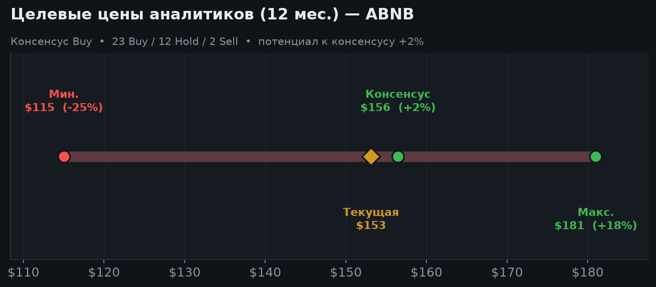 7. Оценка и целевые цены аналитиков