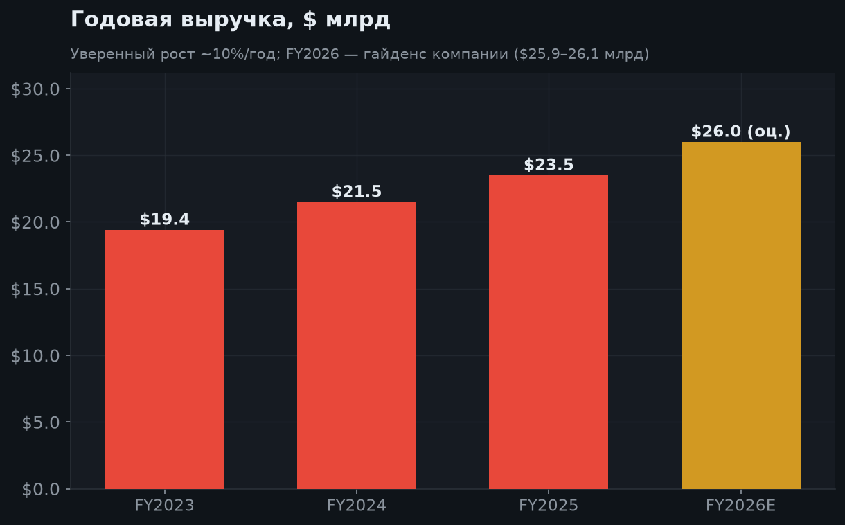 6. Рост выручки