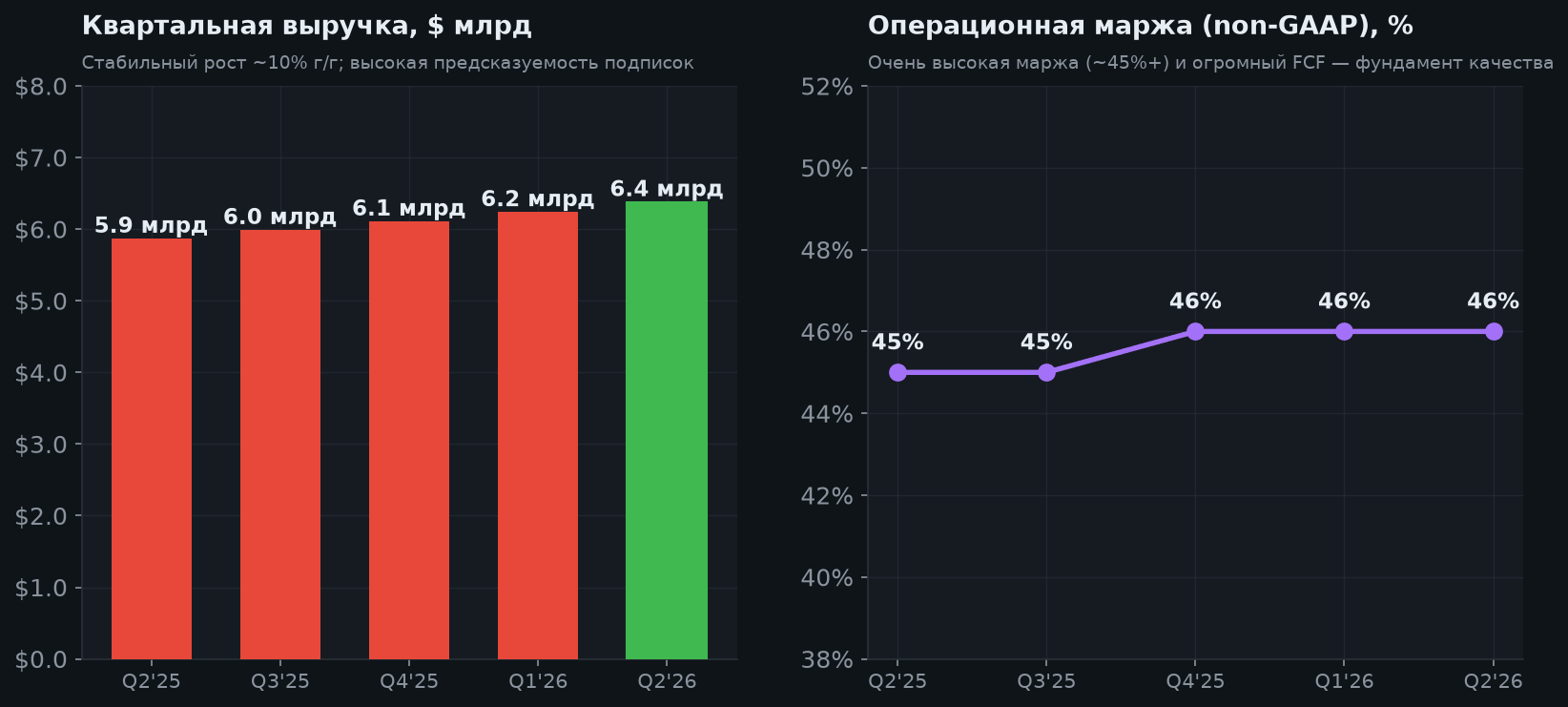 5. Выручка и маржа