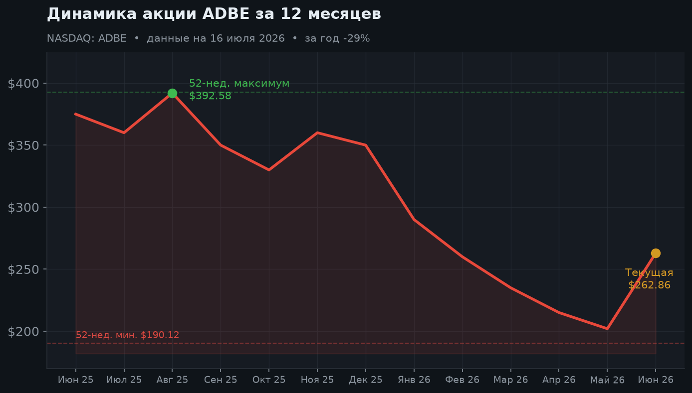 2. Динамика акции за 12 месяцев