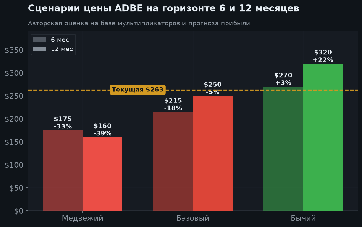 8. Сценарии на 6 и 12 месяцев