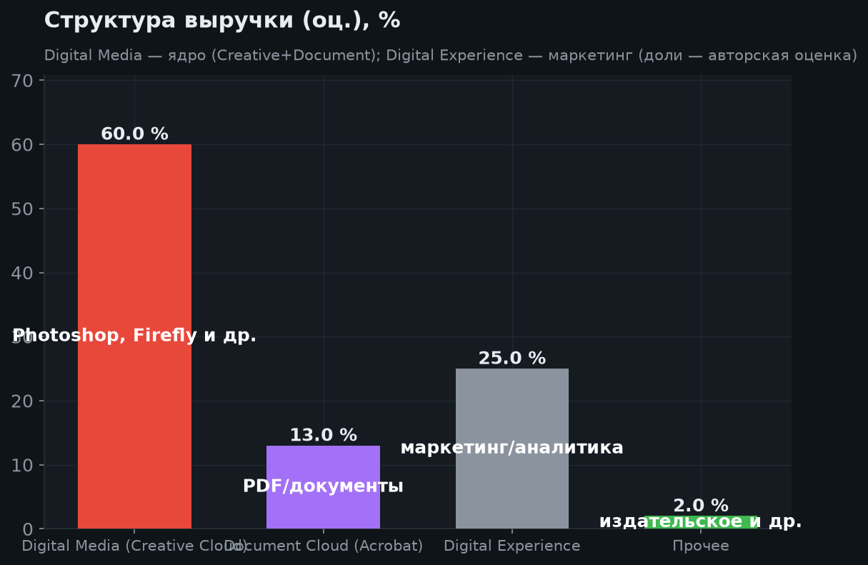 3. Структура бизнеса
