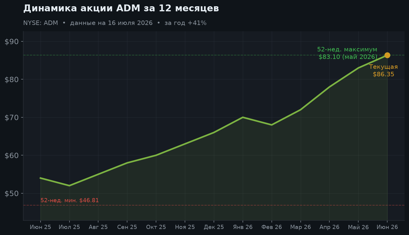 2. Динамика акции за 12 месяцев