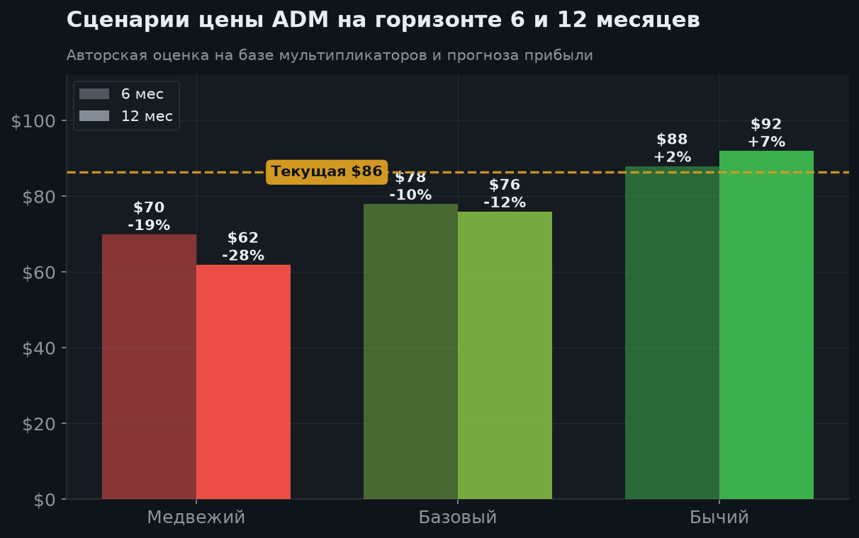 7. Сценарии на 6 и 12 месяцев