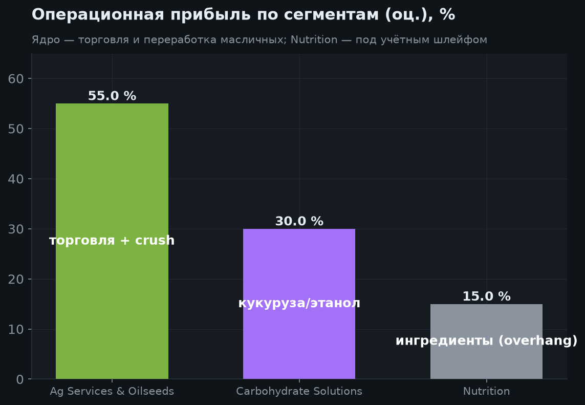 3. Сегменты бизнеса