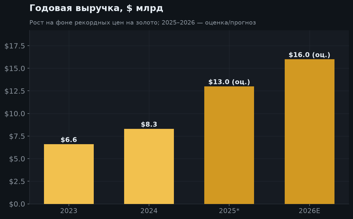 5. Рост выручки и возврат капитала