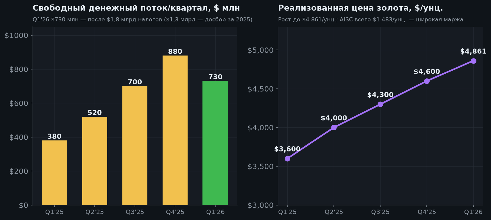 4. Золото и денежный поток