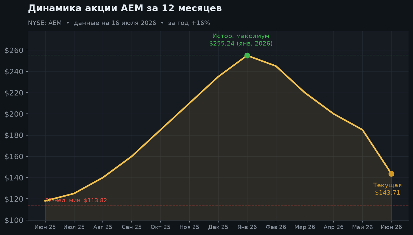 2. Динамика акции за 12 месяцев