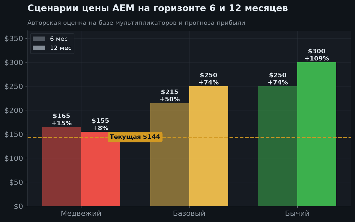 7. Сценарии на 6 и 12 месяцев