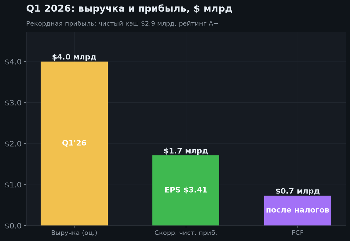 3. Финансовые результаты (Q1 2026)
