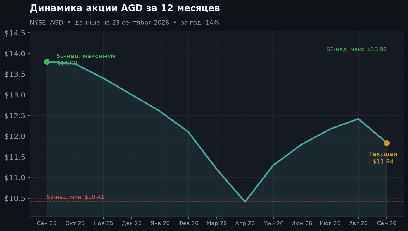4. Динамика пая за 12 месяцев