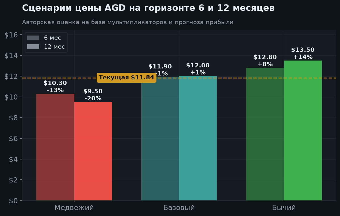 5. Сценарии на 6 и 12 месяцев
