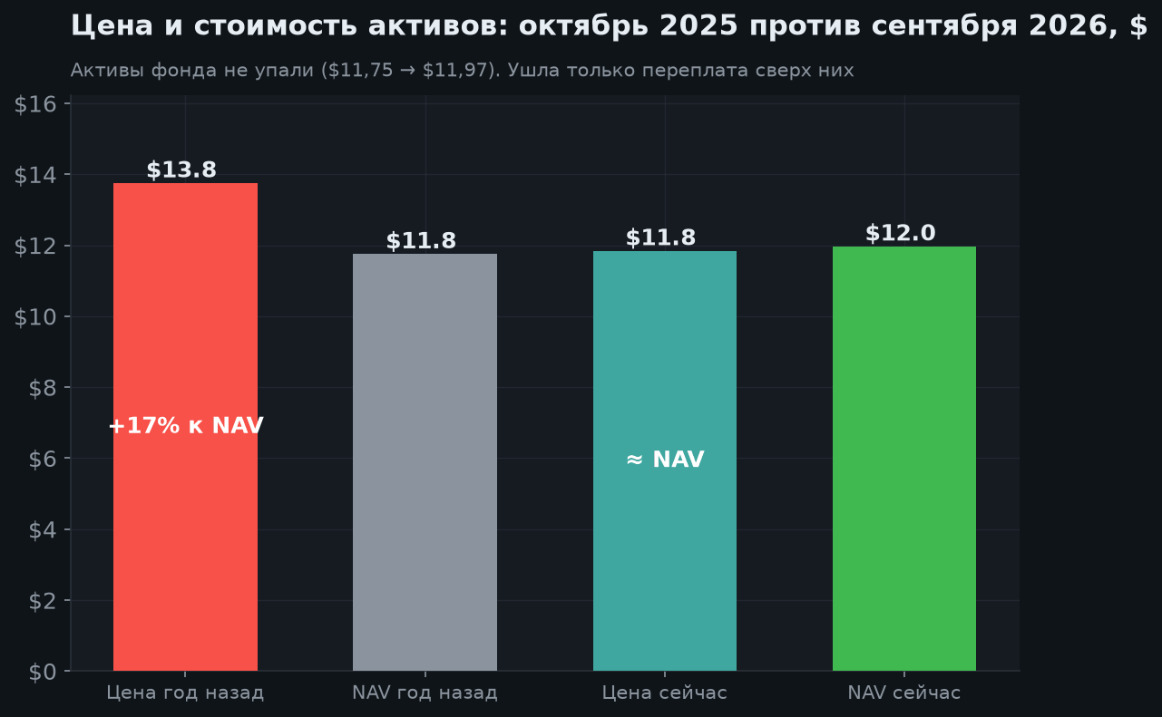 2. Главное: куда делись 17%