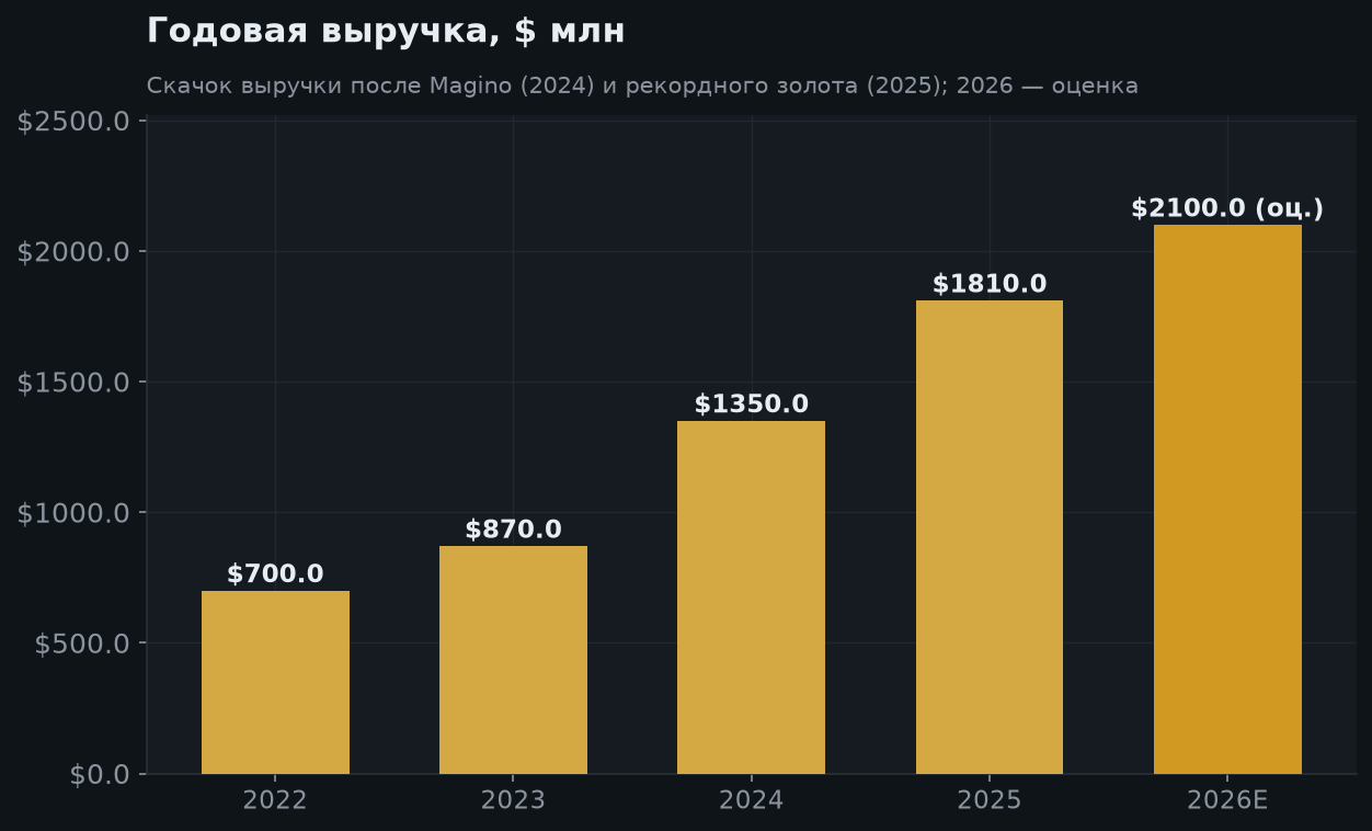 5. Рост выручки и производство