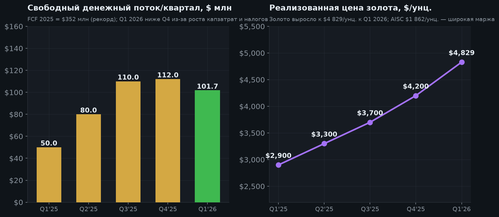 4. FCF и цена золота
