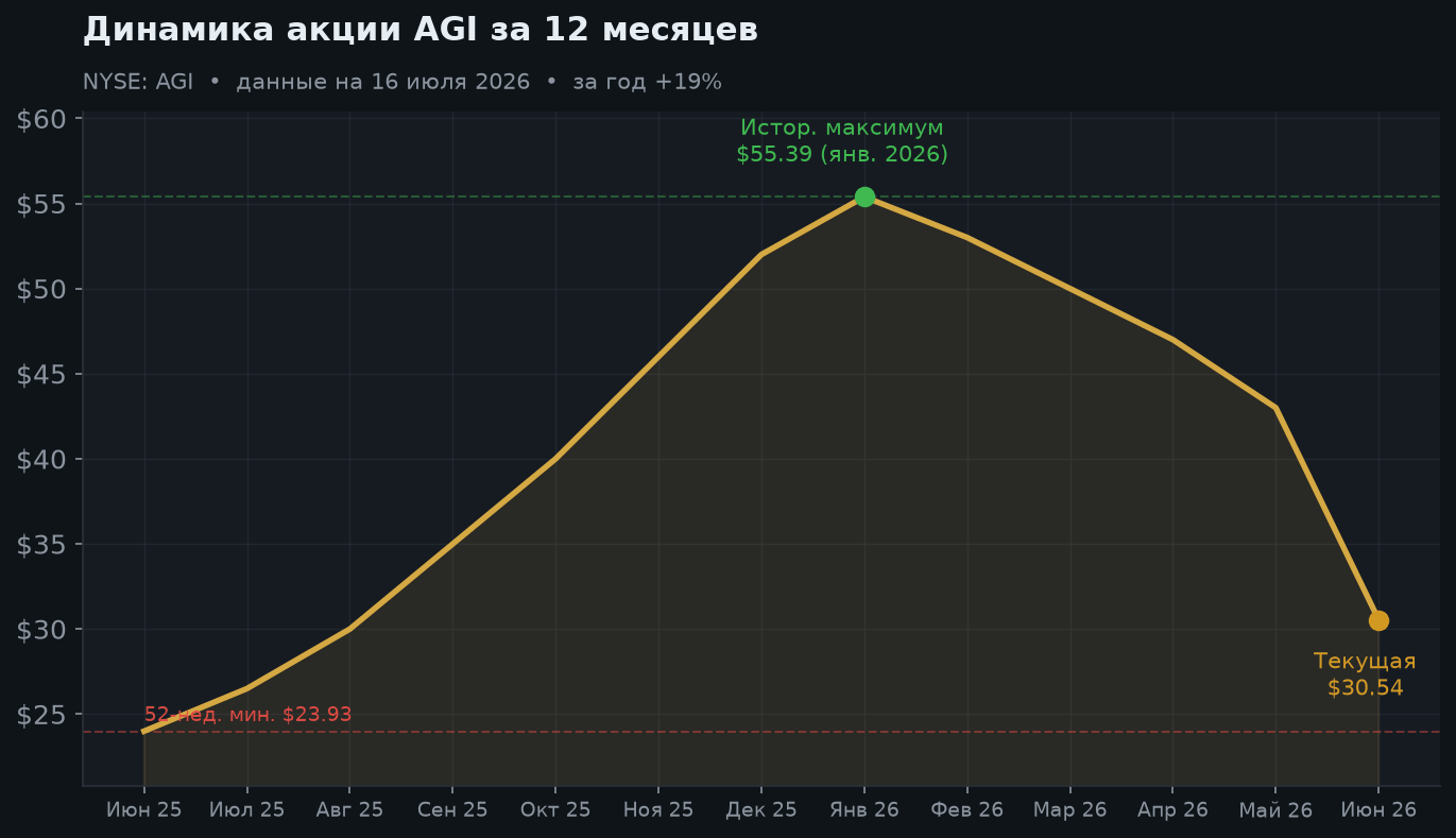 2. Динамика акции за 12 месяцев
