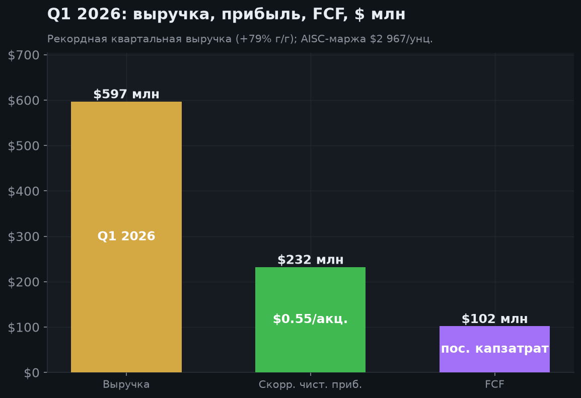 3. Финансовые результаты (Q1 2026)