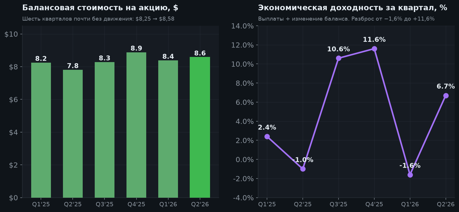4. Главное: капитал фонда стоит на месте