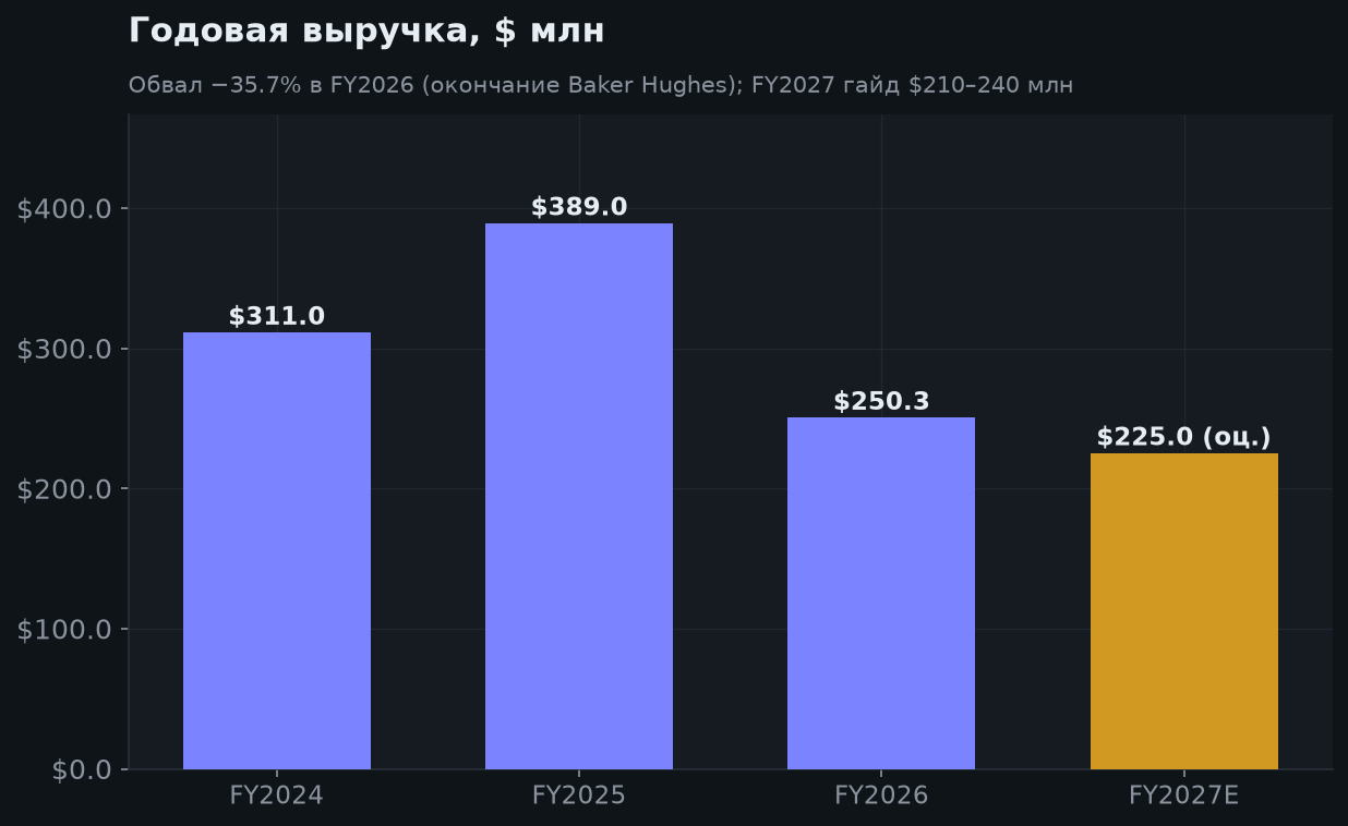 5. Годовая выручка