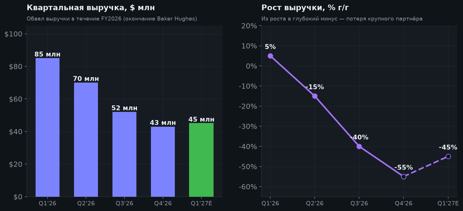 4. Выручка и темп: разворот вниз