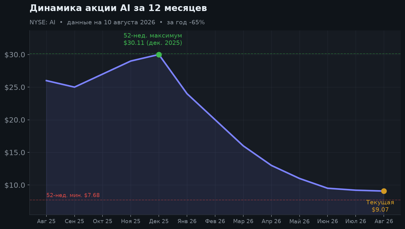 2. Динамика акции за 12 месяцев