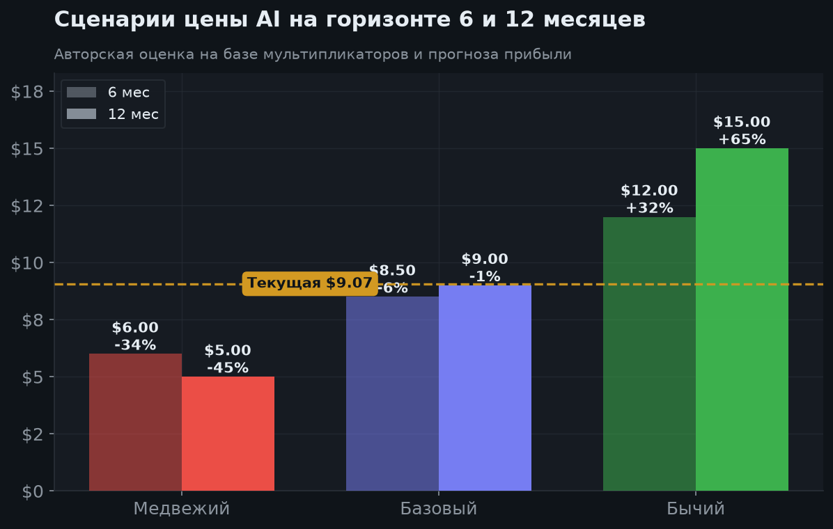 7. Сценарии на 6 и 12 месяцев