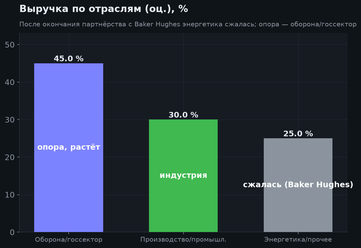3. Отрасли и итоги FY2026