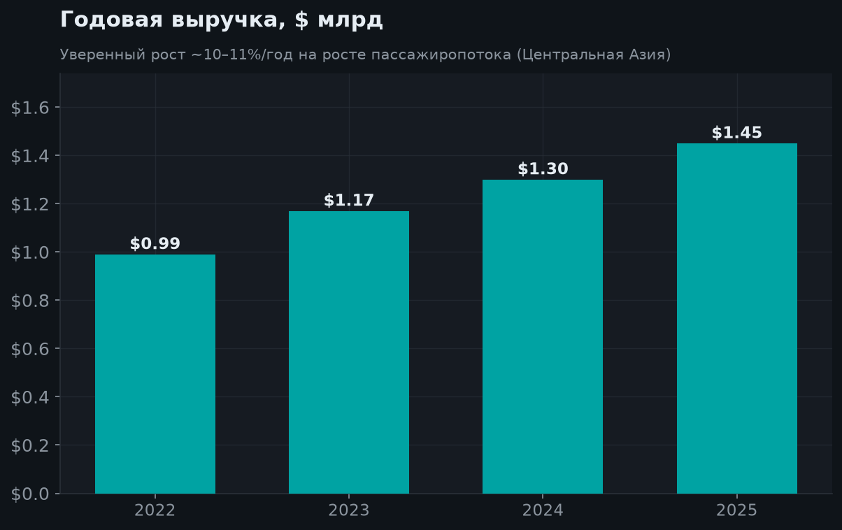 5. Рост выручки