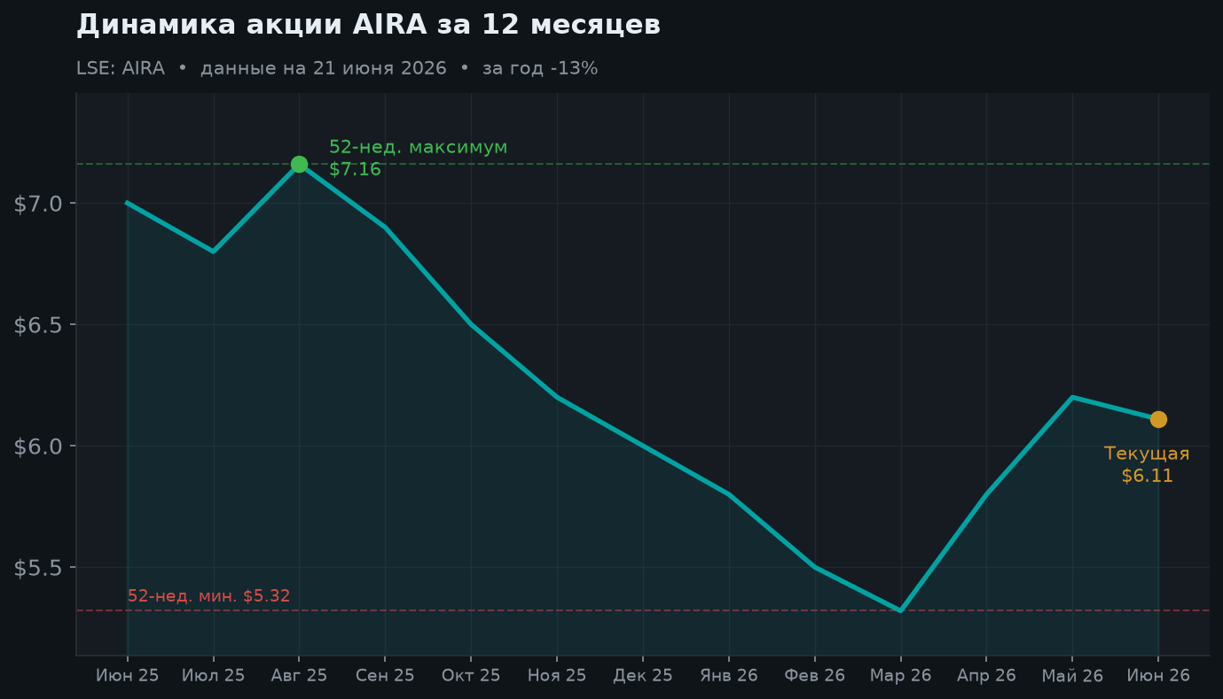2. Динамика акции (GDR)