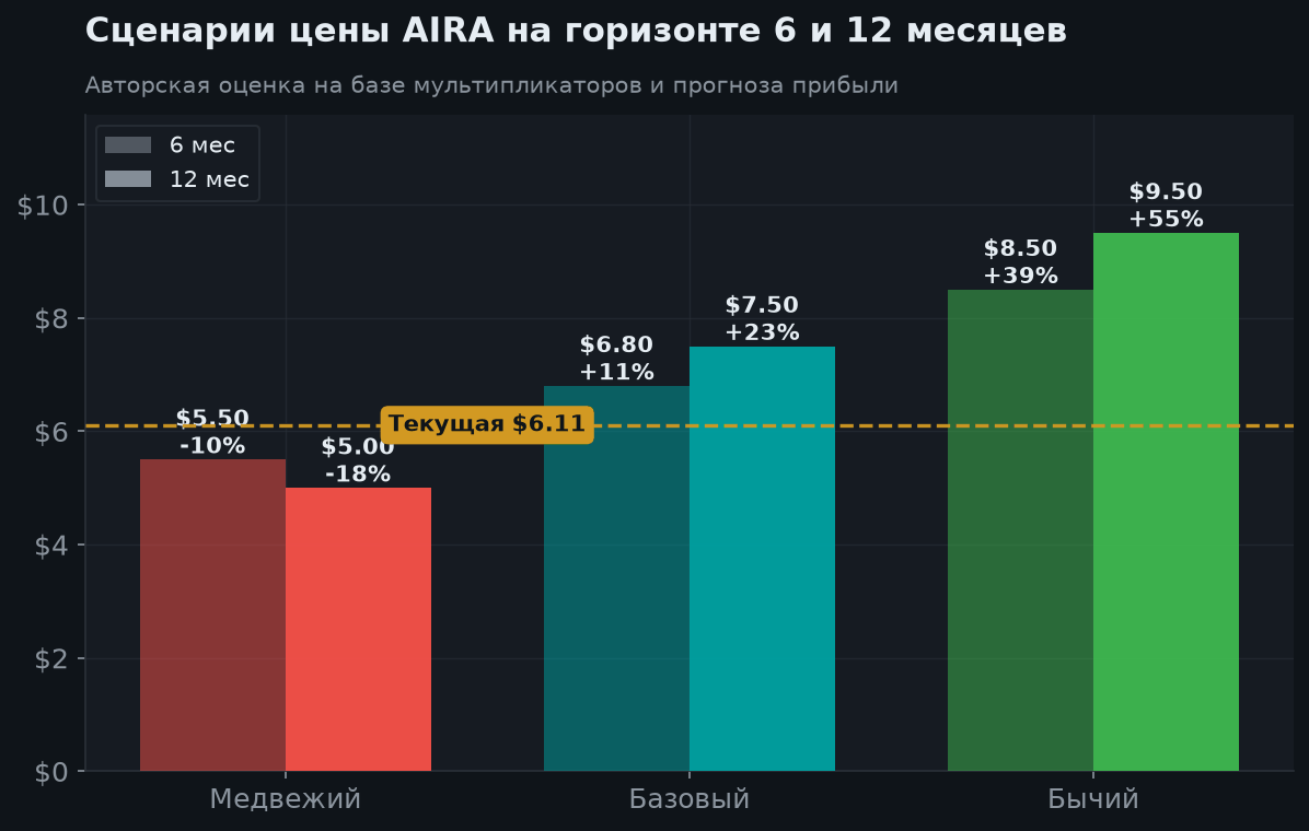 7. Сценарии на 6 и 12 месяцев