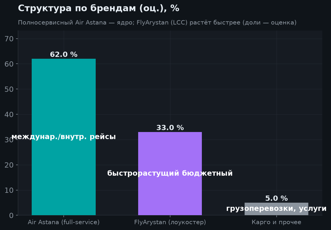 3. Структура по брендам