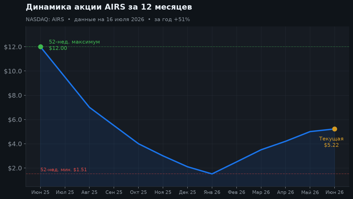 2. Динамика акции за 12 месяцев