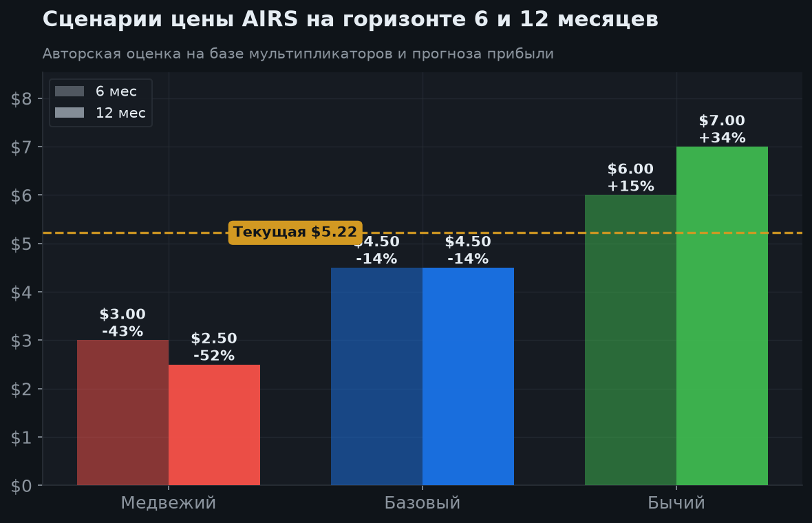 8. Сценарии на 6 и 12 месяцев