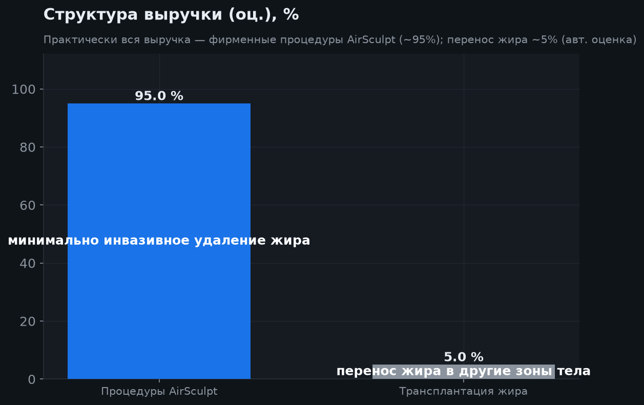3. Структура бизнеса