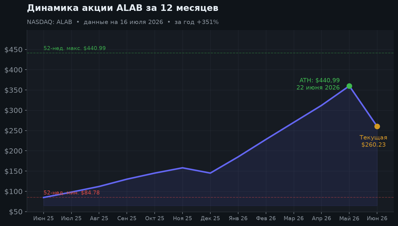 2. Динамика акции за 12 месяцев