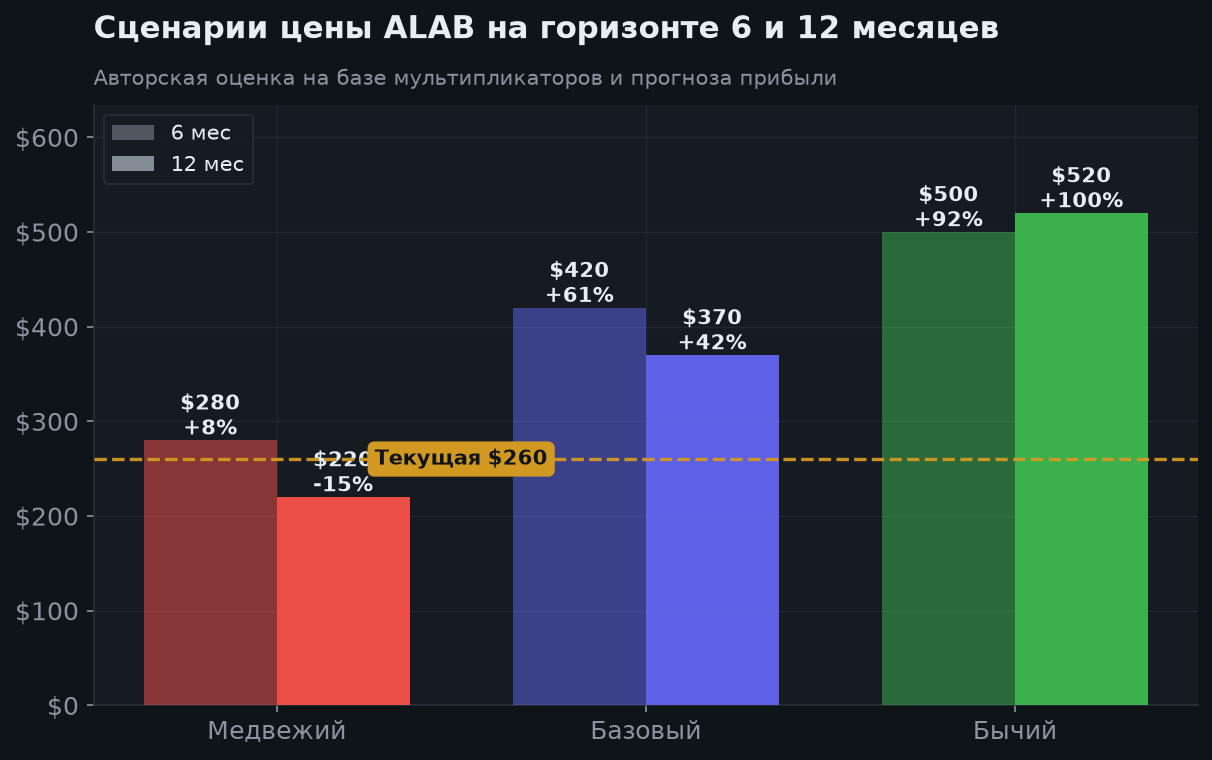 7. Сценарии на 6 и 12 месяцев