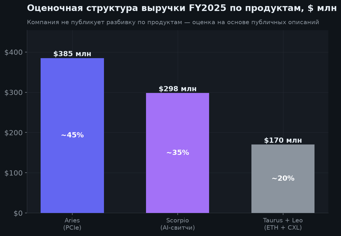 3. Продуктовая линейка