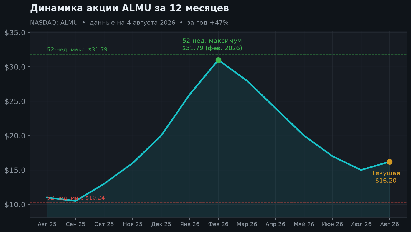 2. Динамика акции за 12 месяцев