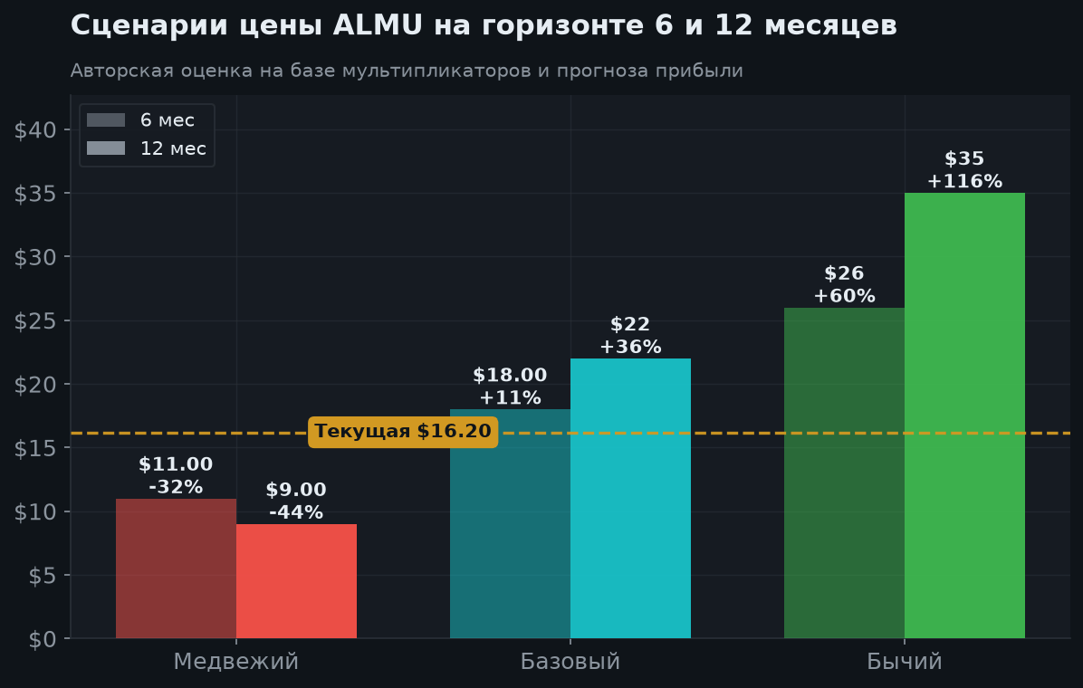 6. Сценарии на 6 и 12 месяцев