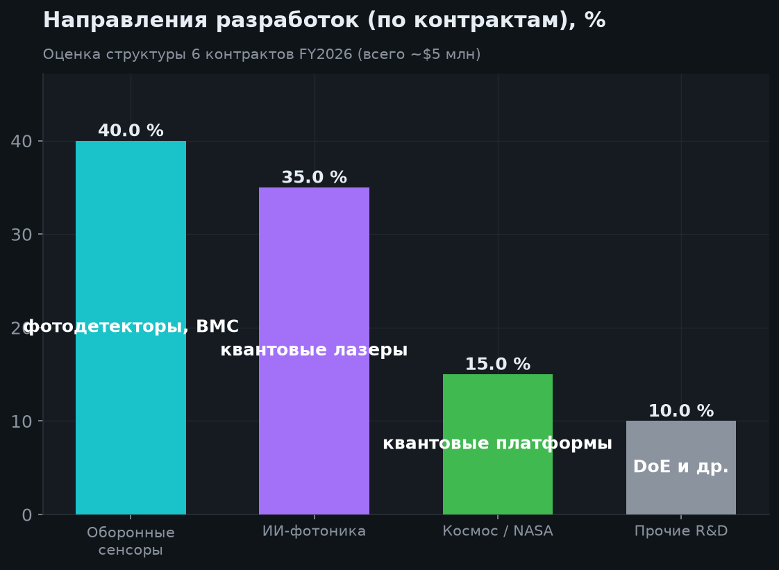 3. На чём зарабатывает (направления)
