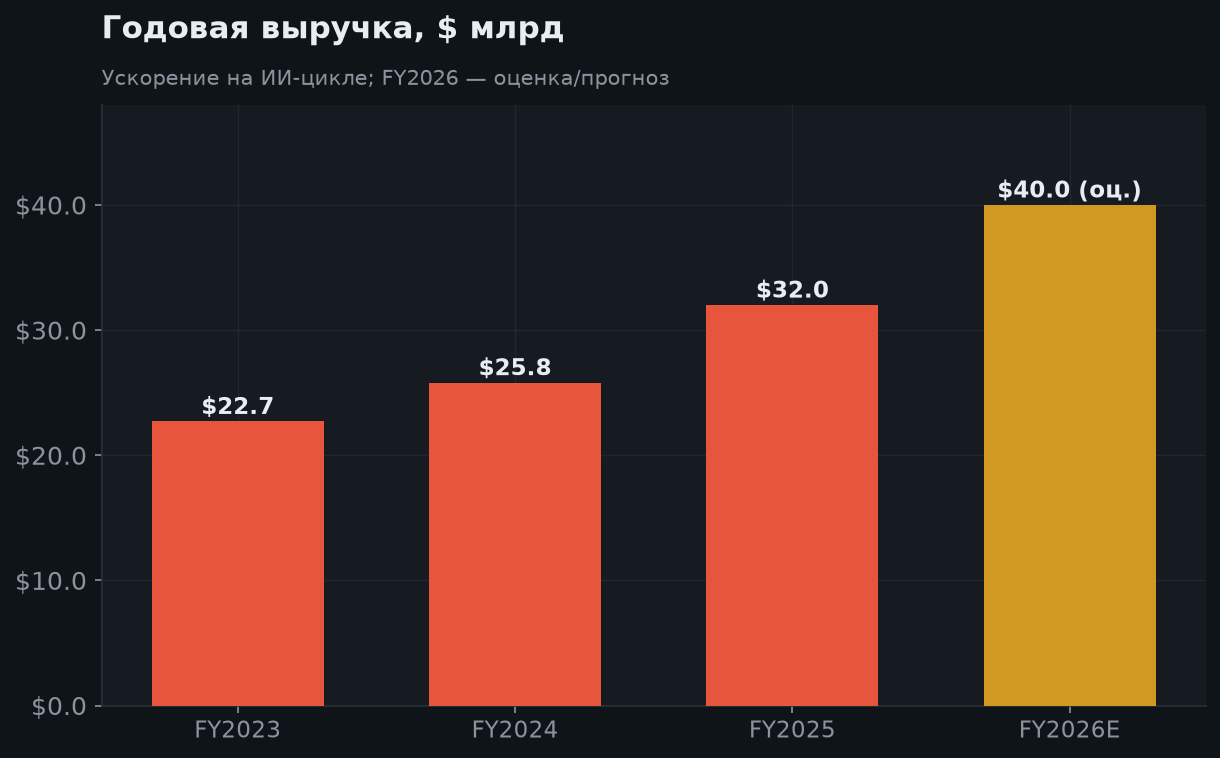 5. Рост выручки